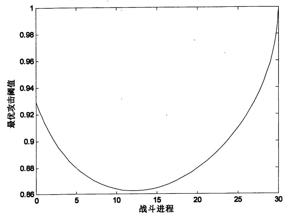 Optimal attack threshold value control algorithm for suicidal unmanned plane under interference of escort free-flight decoy