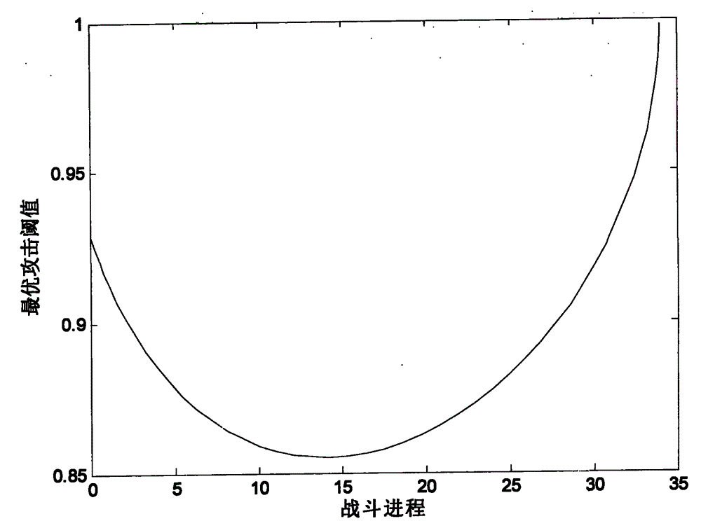 Optimal attack threshold value control algorithm for suicidal unmanned plane under interference of escort free-flight decoy