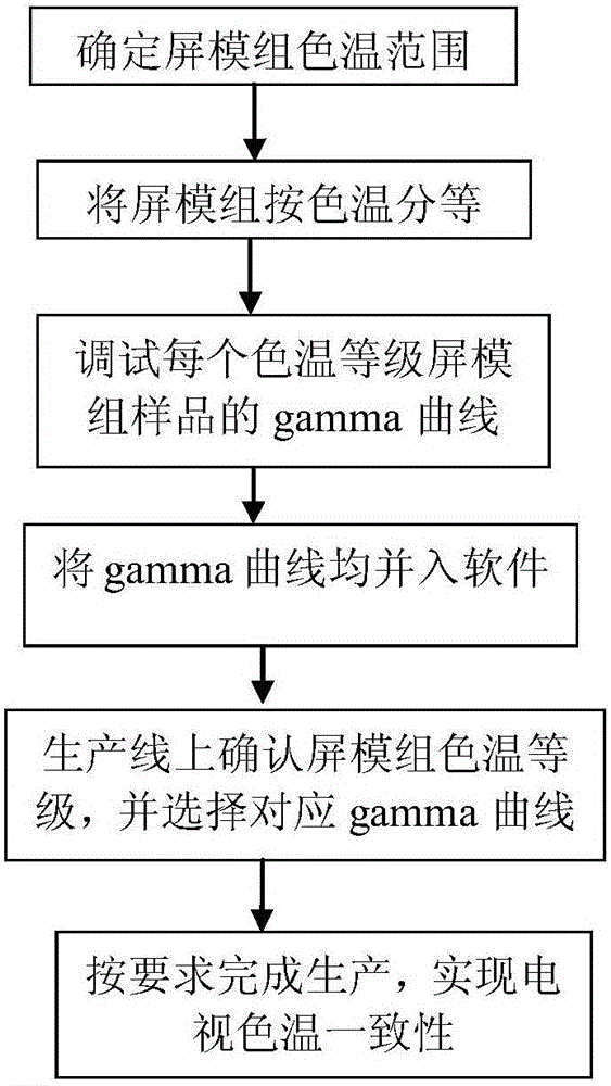 Method for improving color temperature consistency of flat panel television through multiple gamma curves