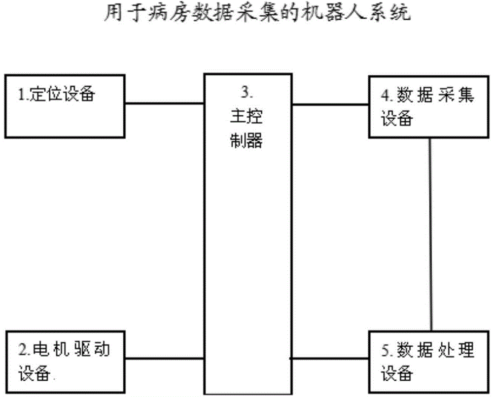 Robot system for acquiring data of sickrooms