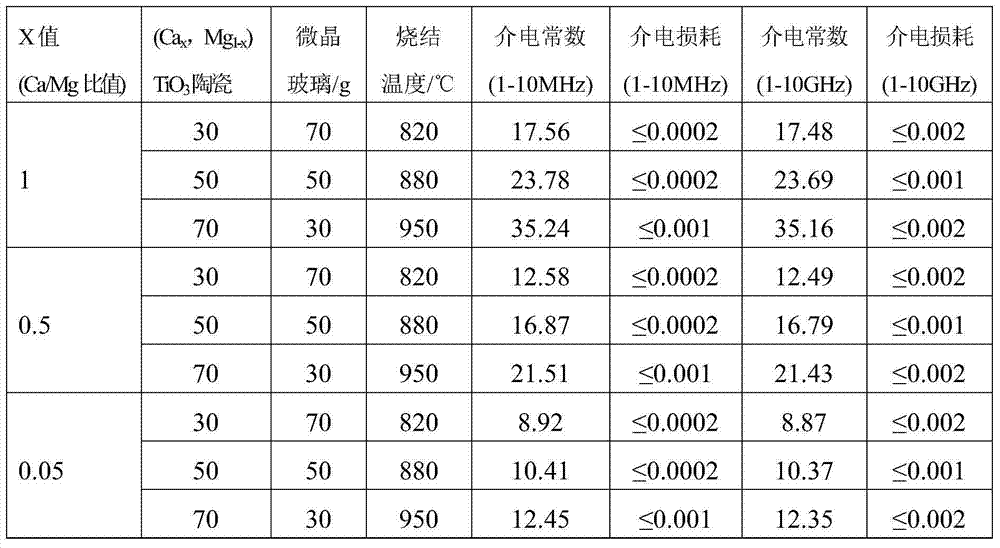 Low-temperature sintered lead-free microwave dielectric ceramic and preparation method thereof