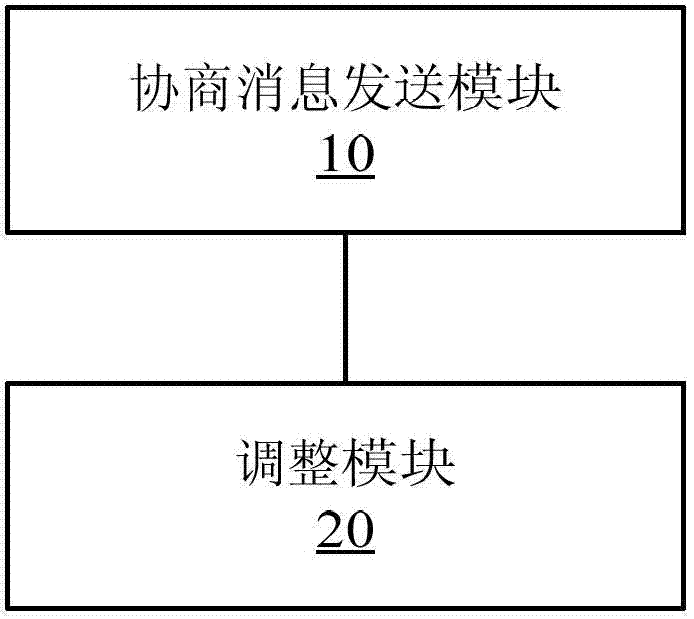 Method, device and system for adjusting bandwidth resources