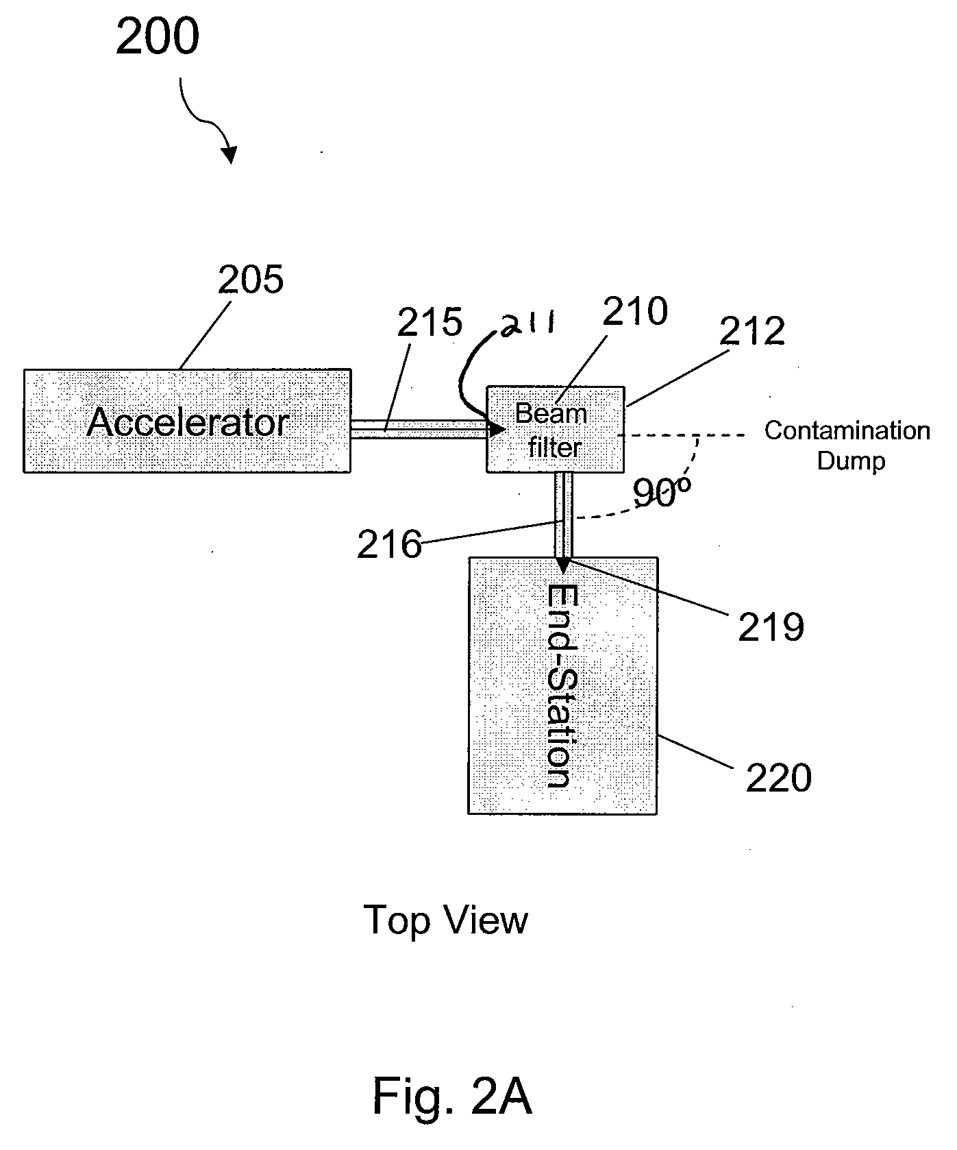 Accelerator particle beam apparatus and method for low contaminate processing