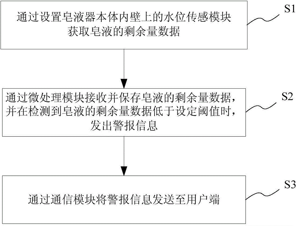 Device and method for liquid soap shortage alarm of soap dispenser