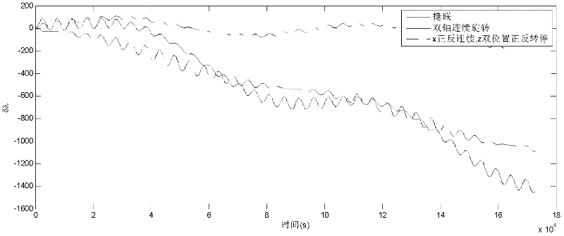 Rotating method of modulation type inertial navigation system with double-axis rotating continuously