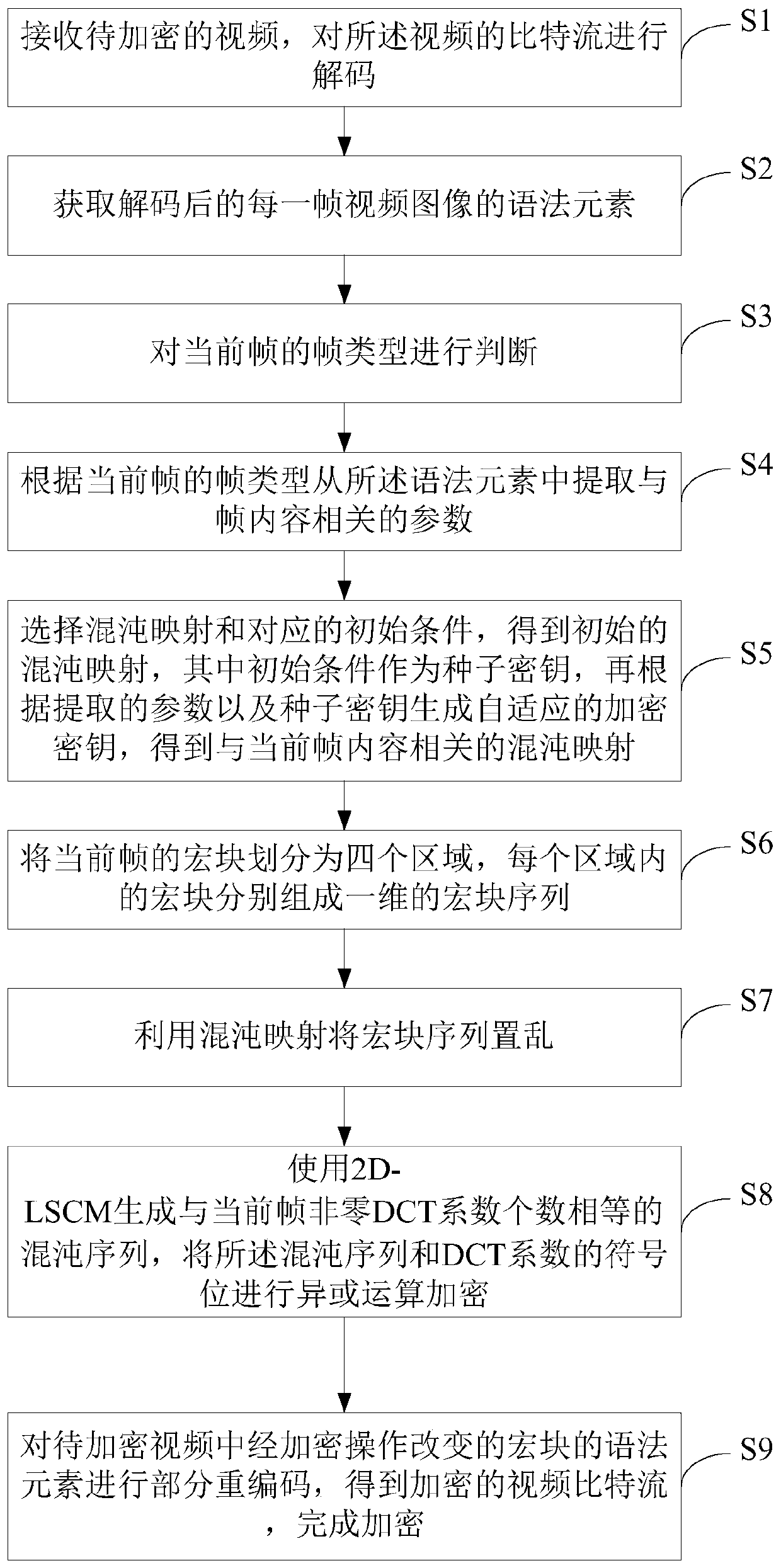 Video encryption method for resisting contour attacks