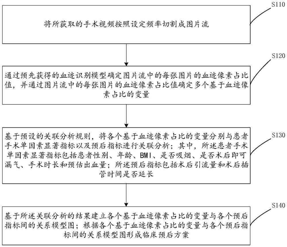 Intraoperative bleeding identification and metering method and system based on computer vision