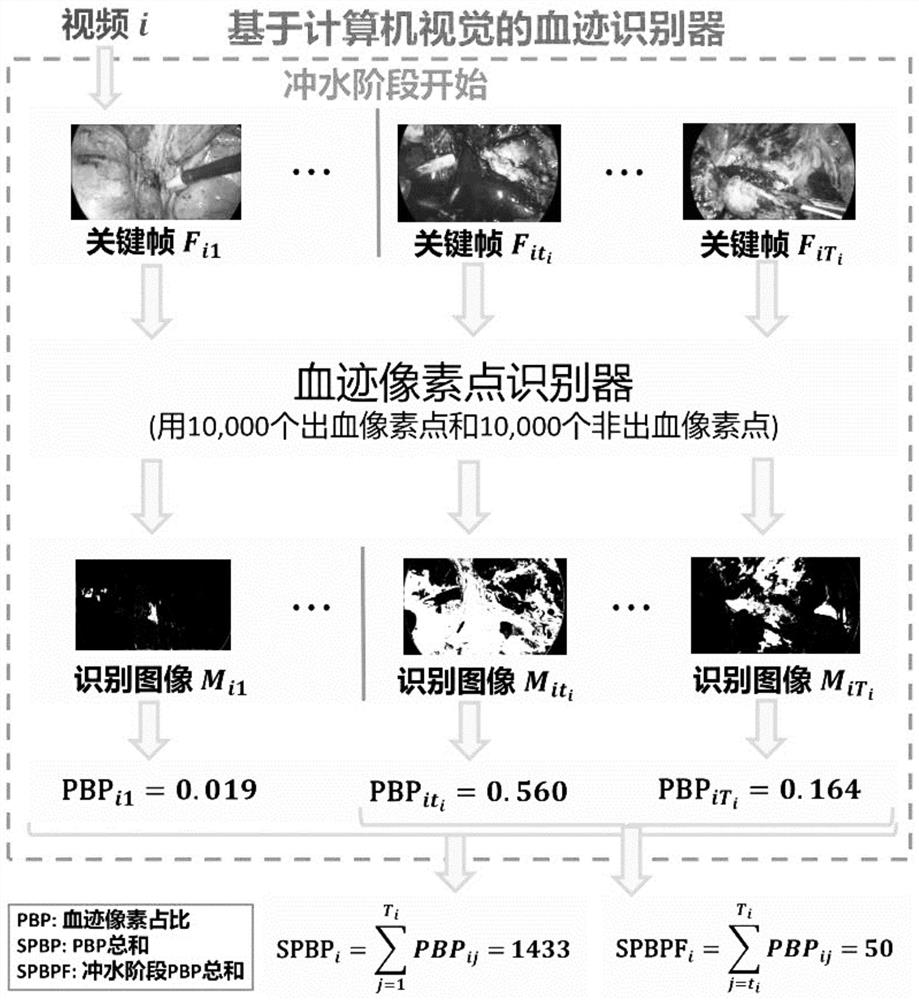 Intraoperative bleeding identification and metering method and system based on computer vision