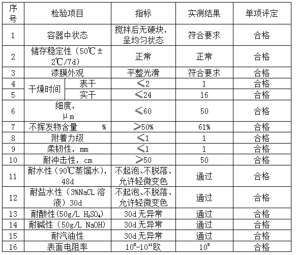 Anti-corrosion water-based epoxy electrostatic conductive coating and its preparation method and application