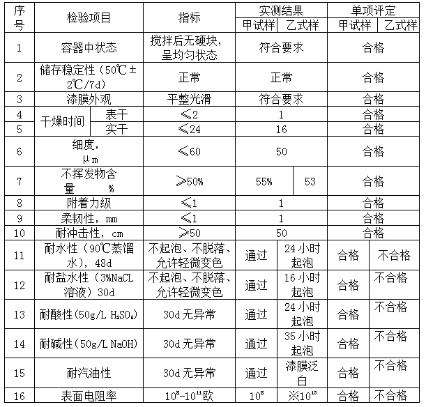 Anti-corrosion water-based epoxy electrostatic conductive coating and its preparation method and application