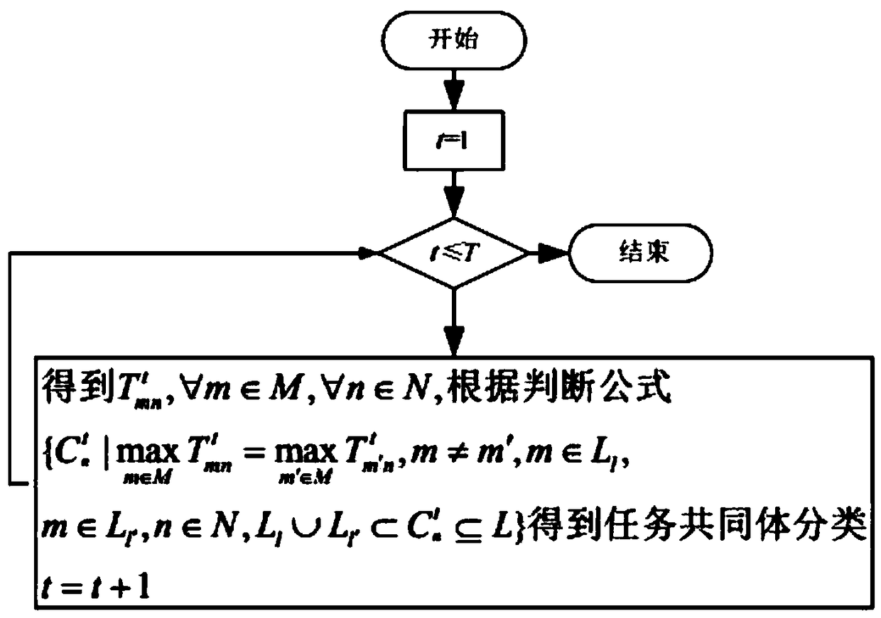 Identification method of task community based on Bayesian network