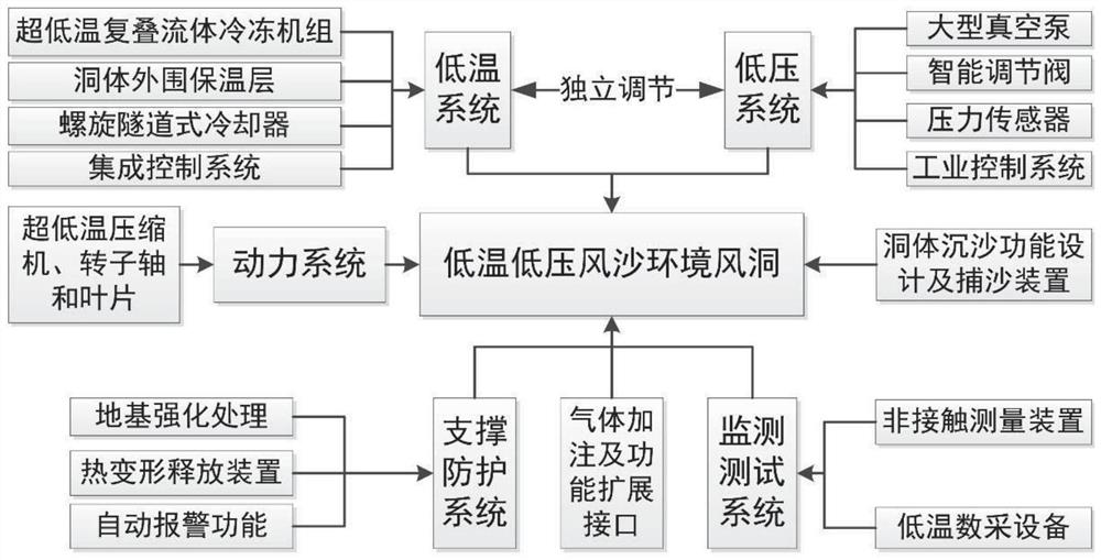 Wind tunnel system in low-temperature and low-pressure wind-sand environment