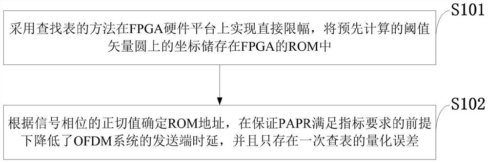 Realization method of fpga based on threshold vector circle ofdm signal direct clipping technique