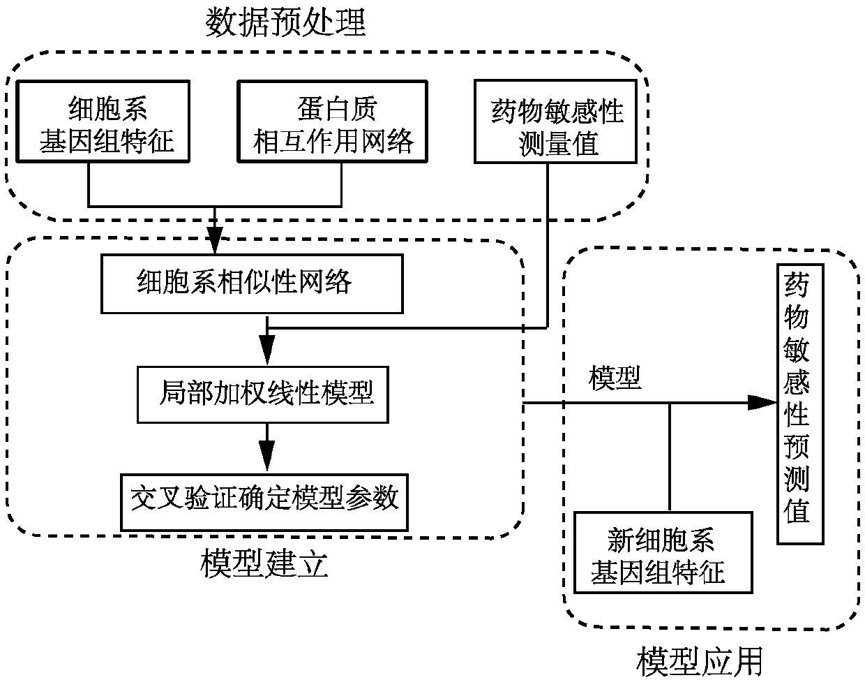 Drug sensitivity prediction method for cancer precision treatment