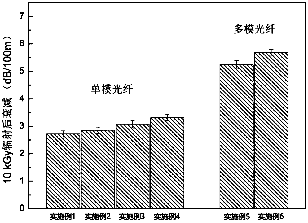 Radiation-resistant optical fiber preparation method