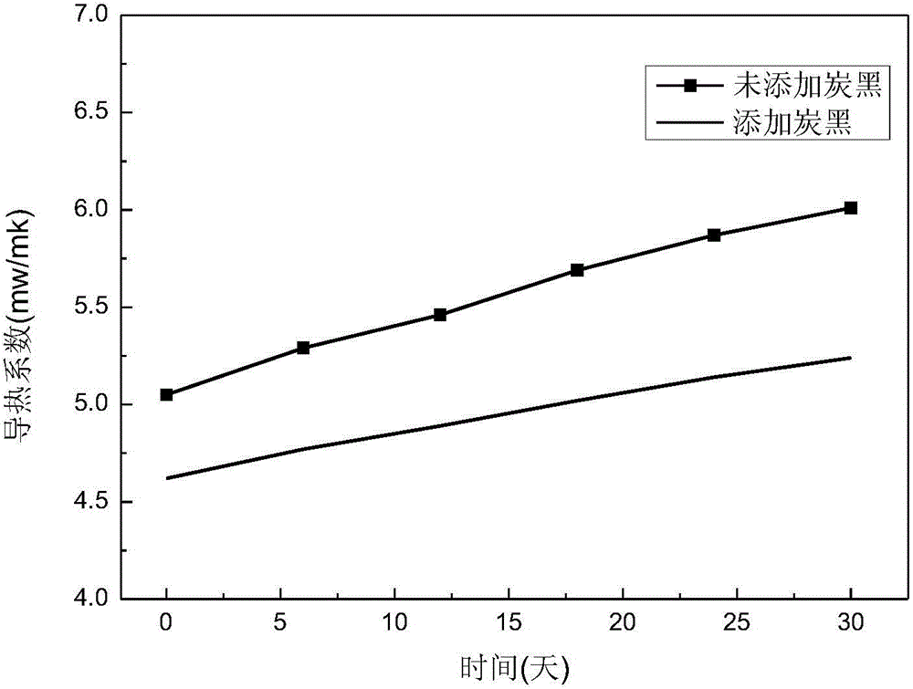 Preparation method of fumed silica and nanoscale carbon black composite material