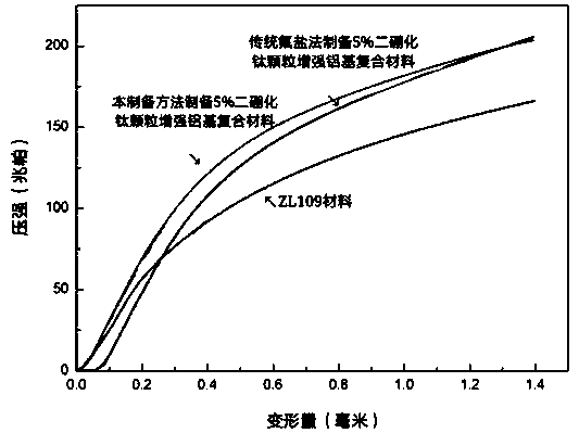 In-situ synthesized TiB2 particle-reinforced Al matrix composite and preparation method thereof