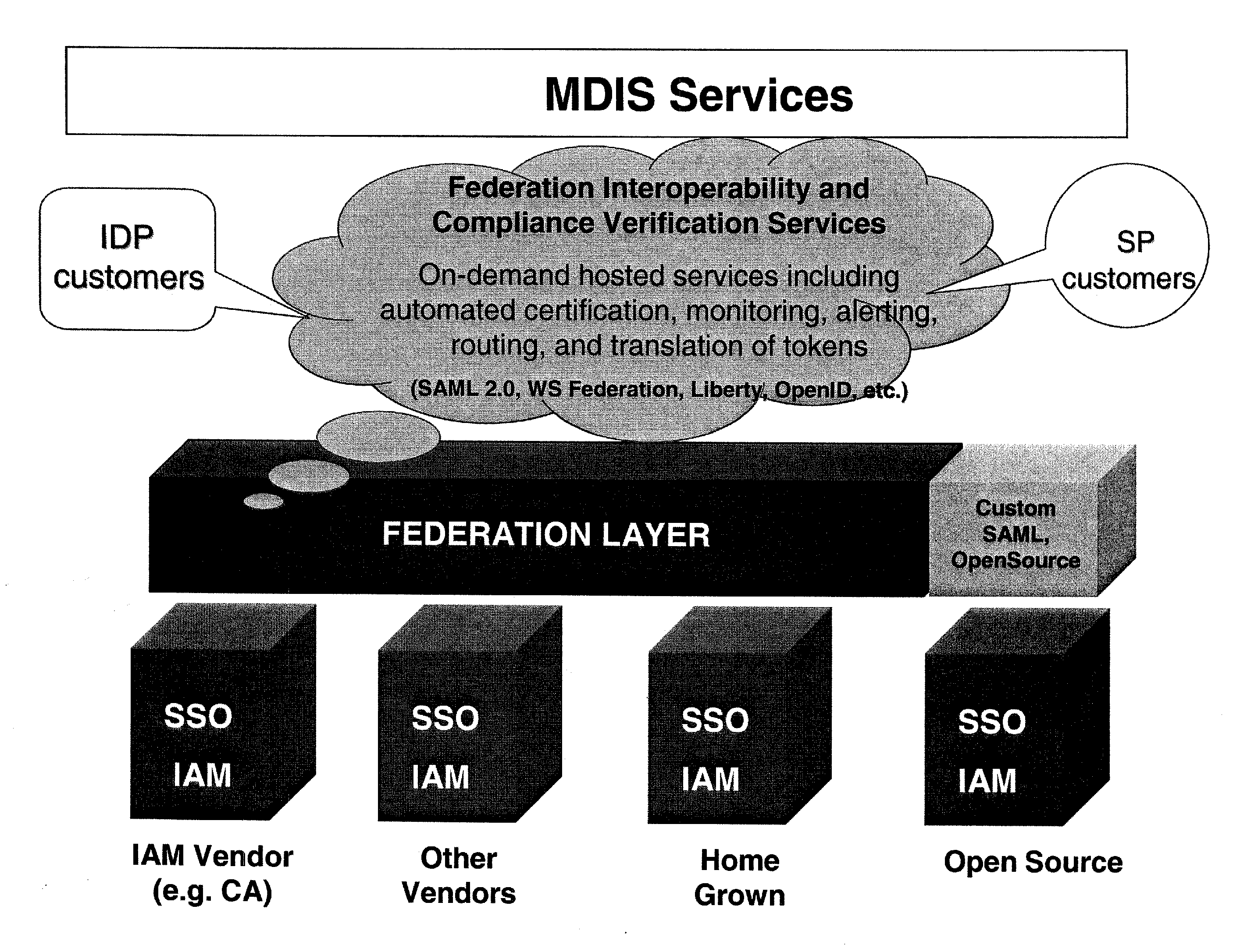 Method and Apparatus for Multi-Domain Identity Interoperability and certification