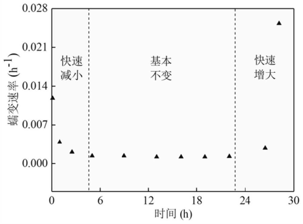 Rock uniaxial compression accelerated creep starting time prediction method