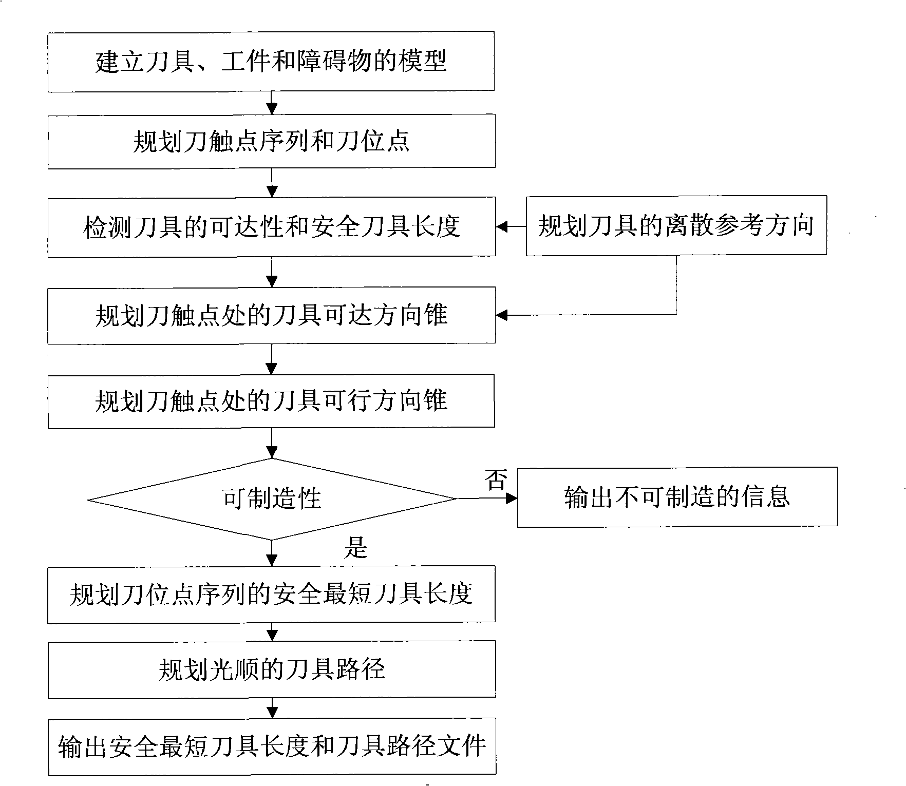 Method for planning five-axis numerical control to process safety shortest cutting tool length