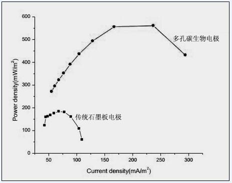 A kind of preparation method of porous carbon bioelectrode