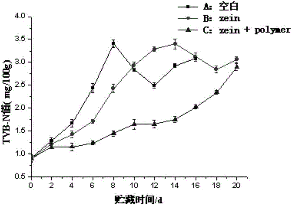 Preparation method of edible antimicrobial membrane solution containing polymer ferric chelating agent and application thereof