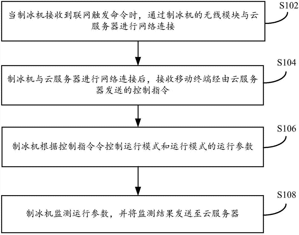 Ice-making machine control method, apparatus and system thereof