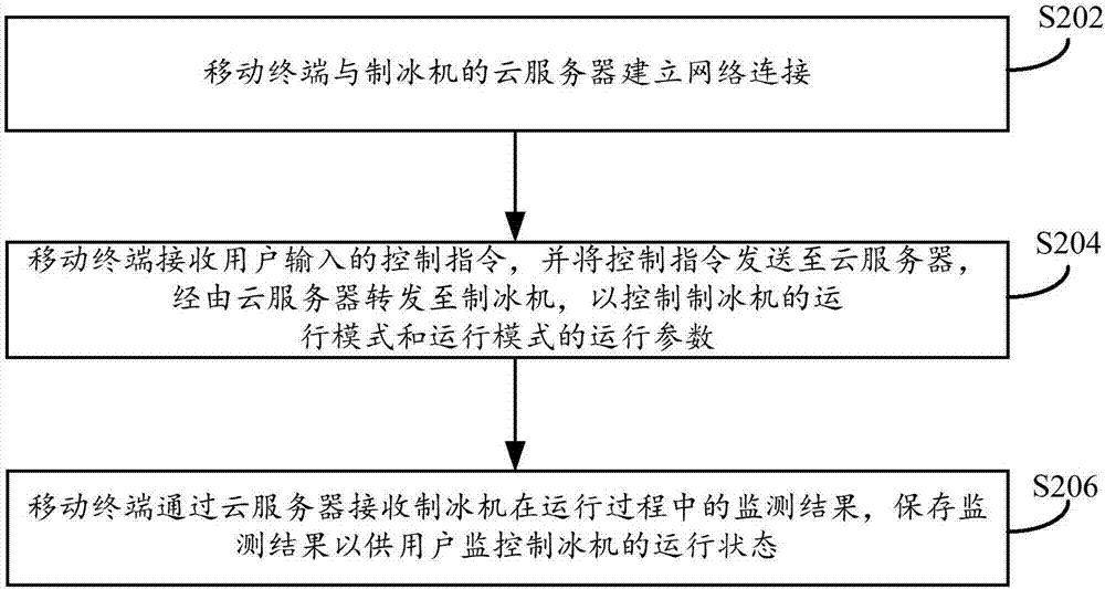 Ice-making machine control method, apparatus and system thereof