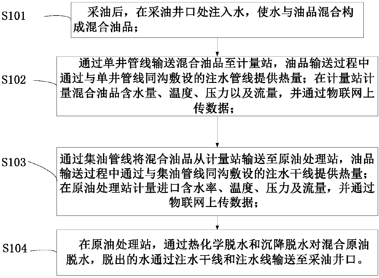 Thick oil extraction, gathering and conveying integrated process method based on Internet-of-things technology