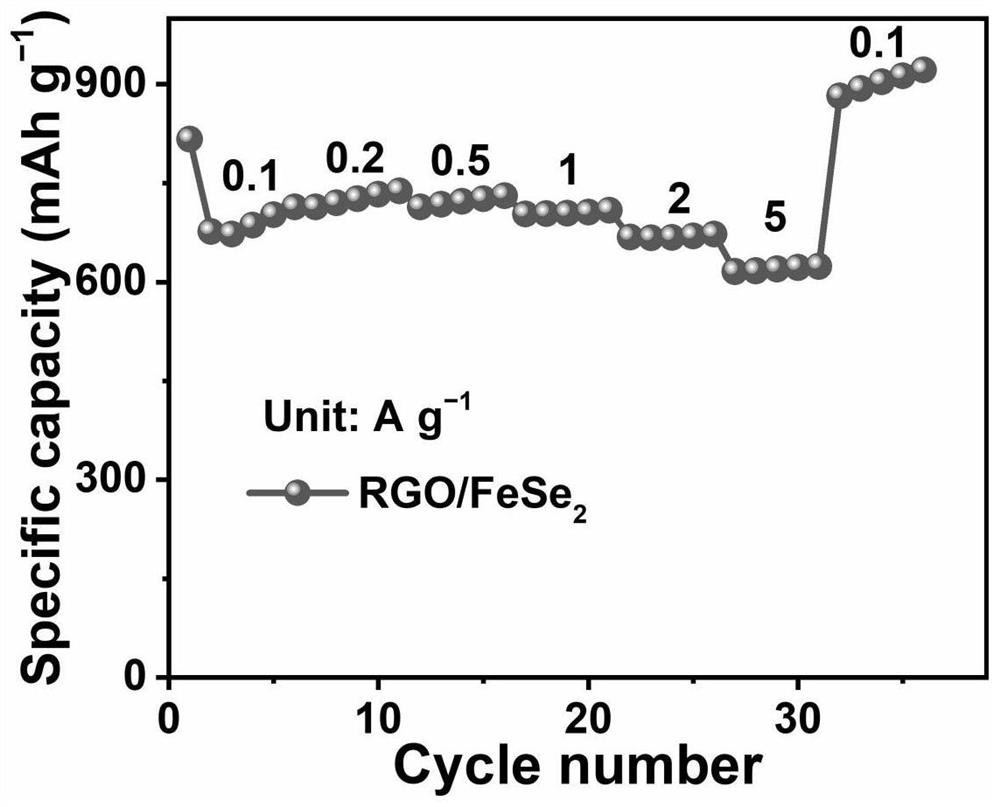 Graphene/iron diselenide composite material for lithium ion battery negative electrode material, and preparation method thereof