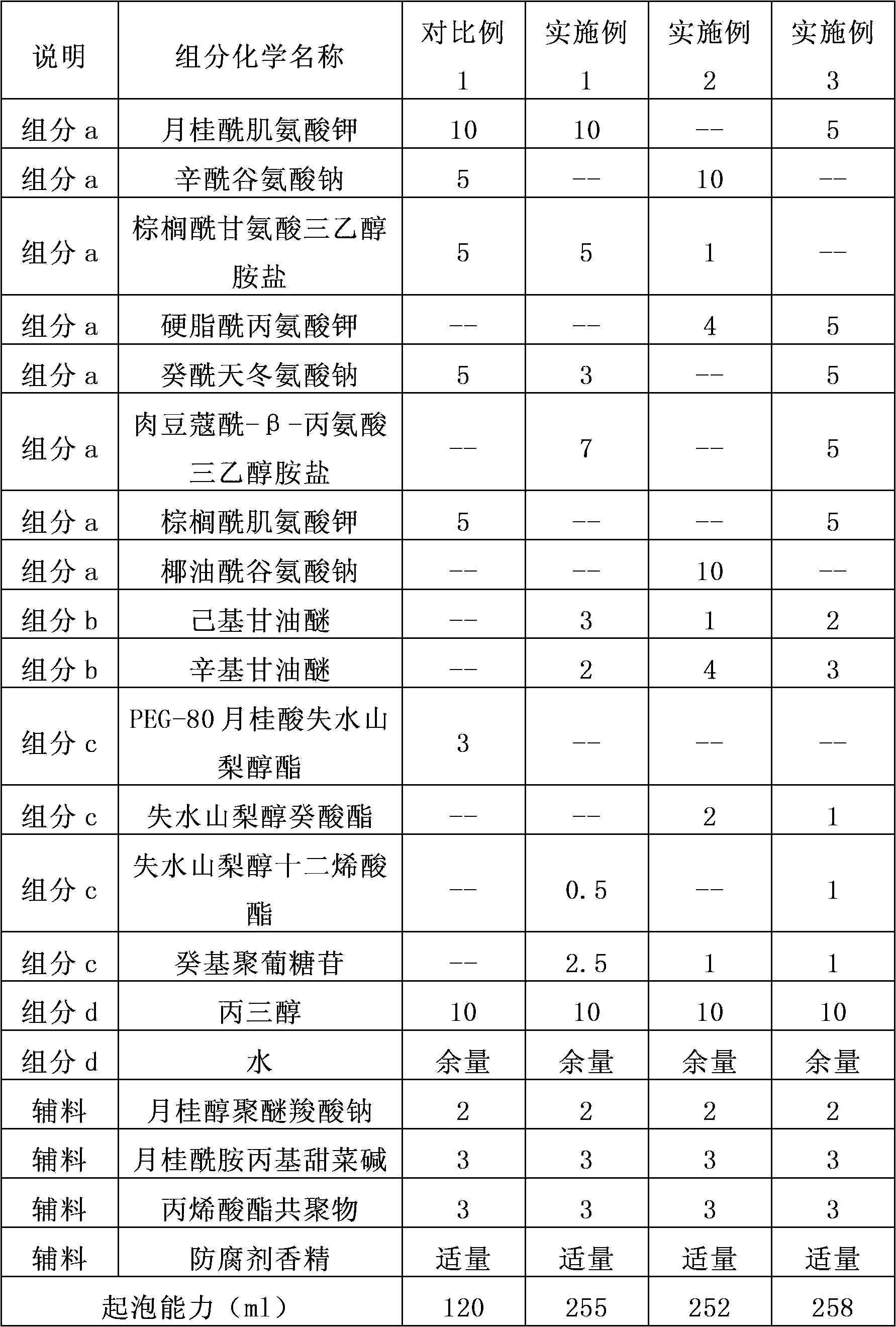 Surfactant composition and uses thereof