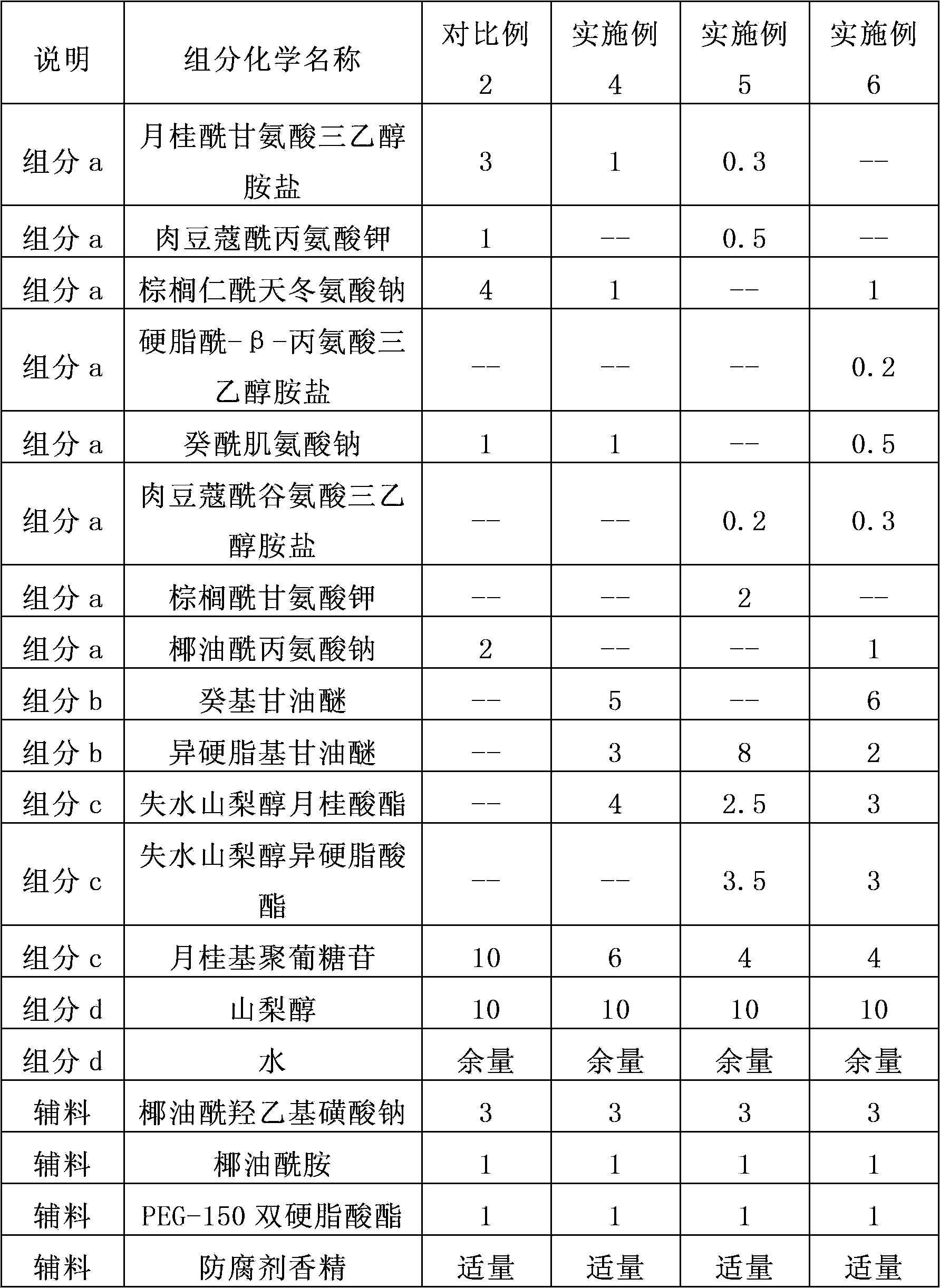 Surfactant composition and uses thereof