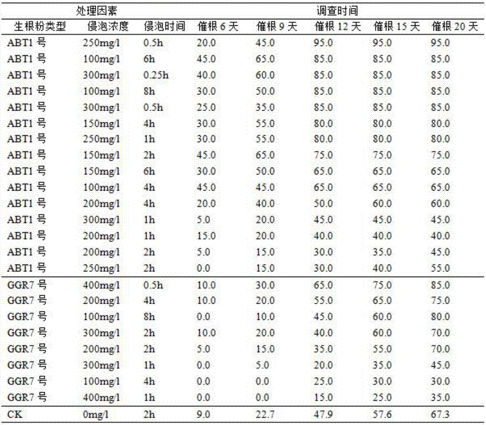 Quick root accelerating method for Tamarix taklamakanensis M. T. Liu cutting slips