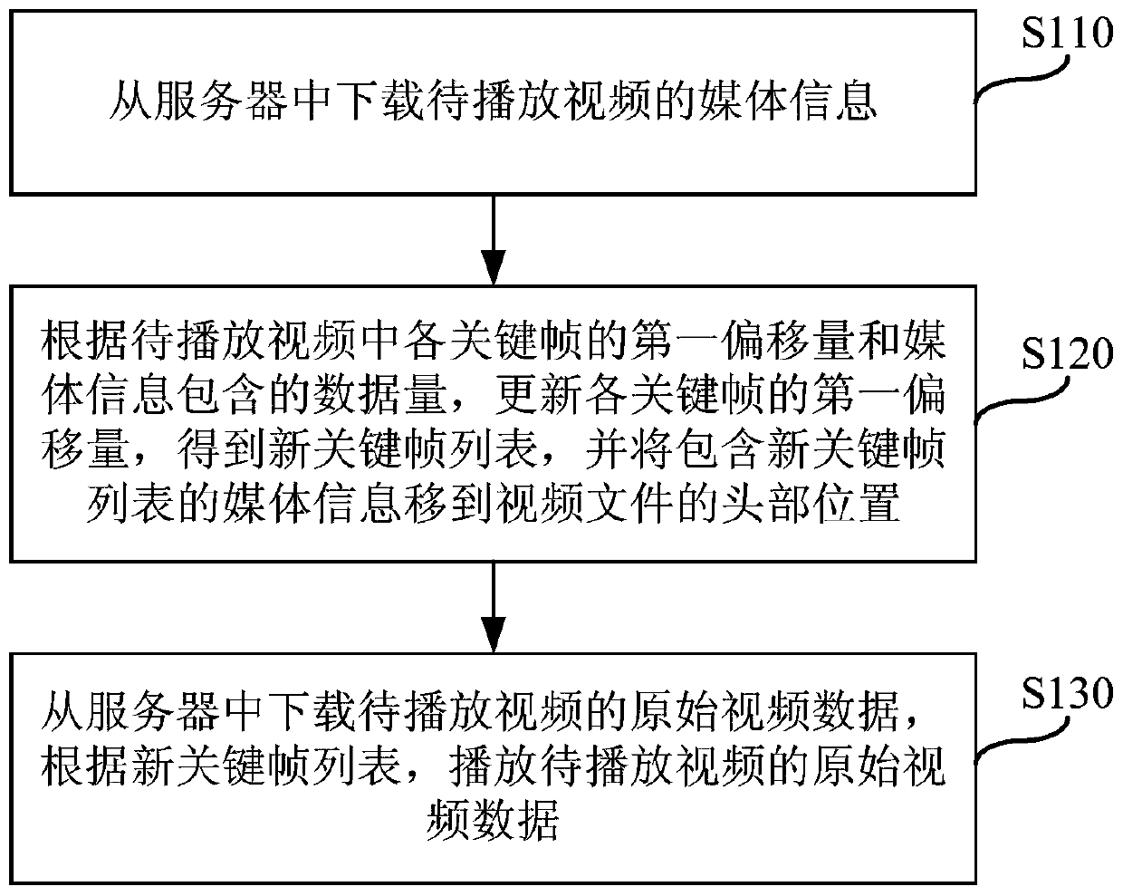 Video playing method and device and user terminal