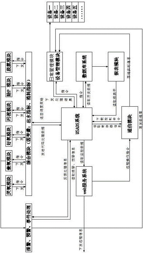 Sewage treatment automation operating system implemented by utilizing statistical modeling technology