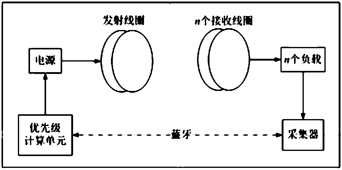 A multi-device resonant wireless charging system and charging priority judging method