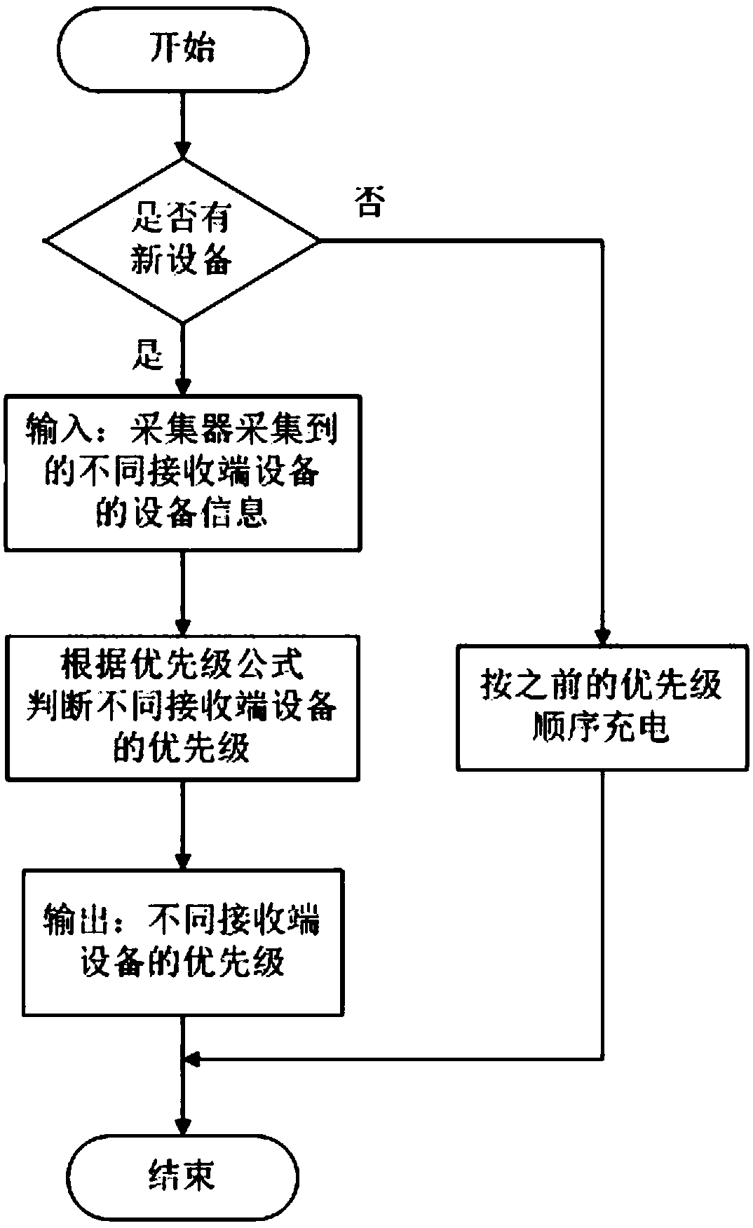 A multi-device resonant wireless charging system and charging priority judging method