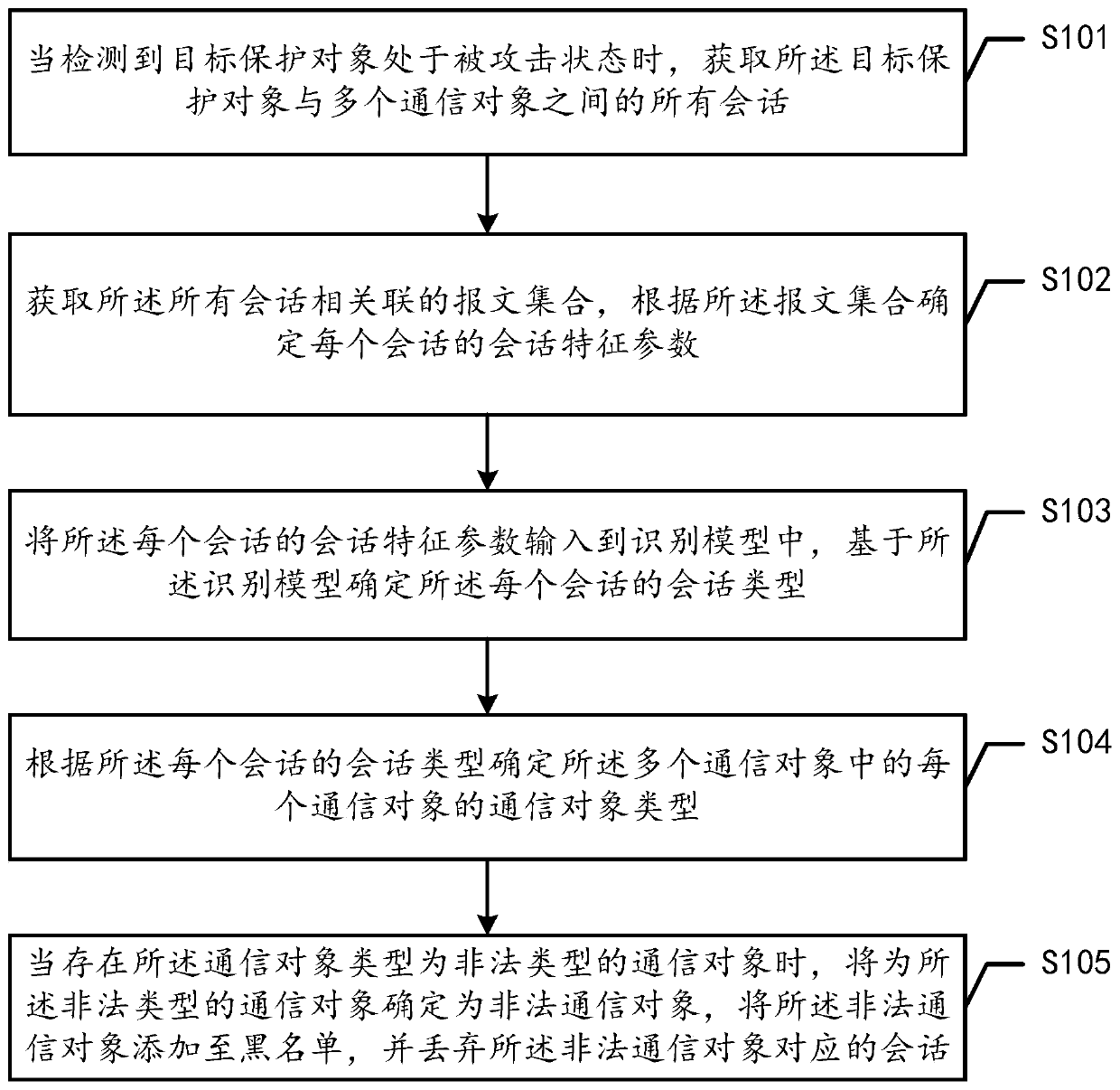 Data processing method and device