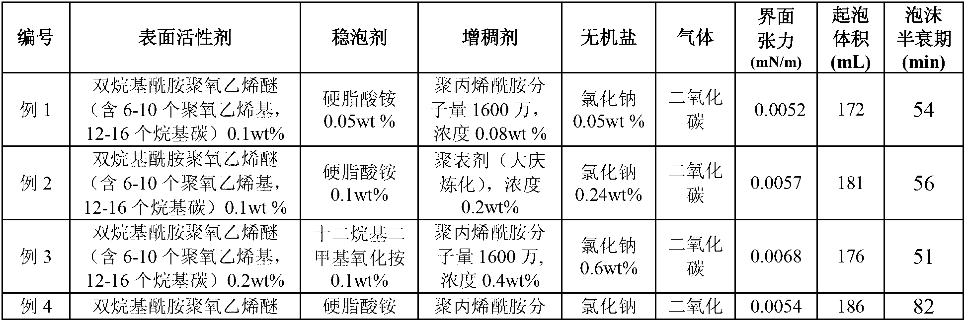 Foam system suitable for profile control and oil displacement of oil field and oil displacement method