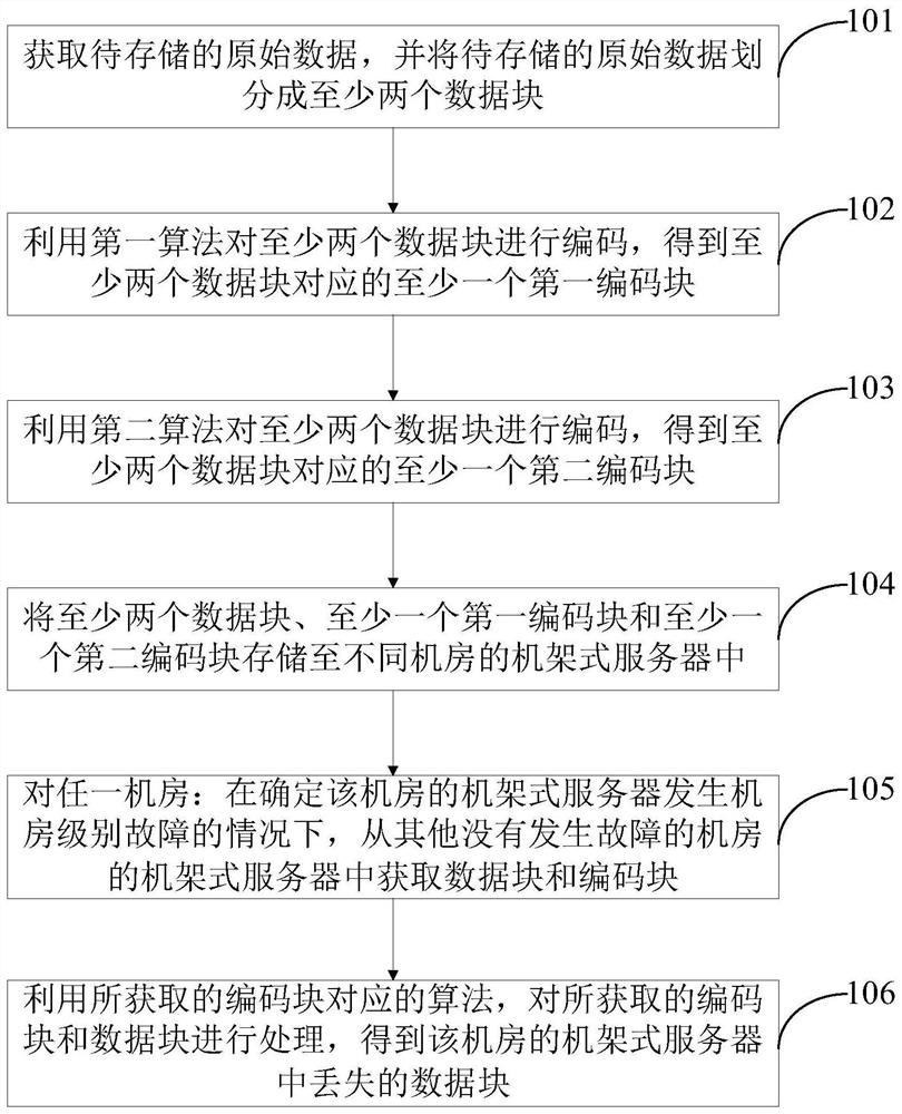 A data processing method and device