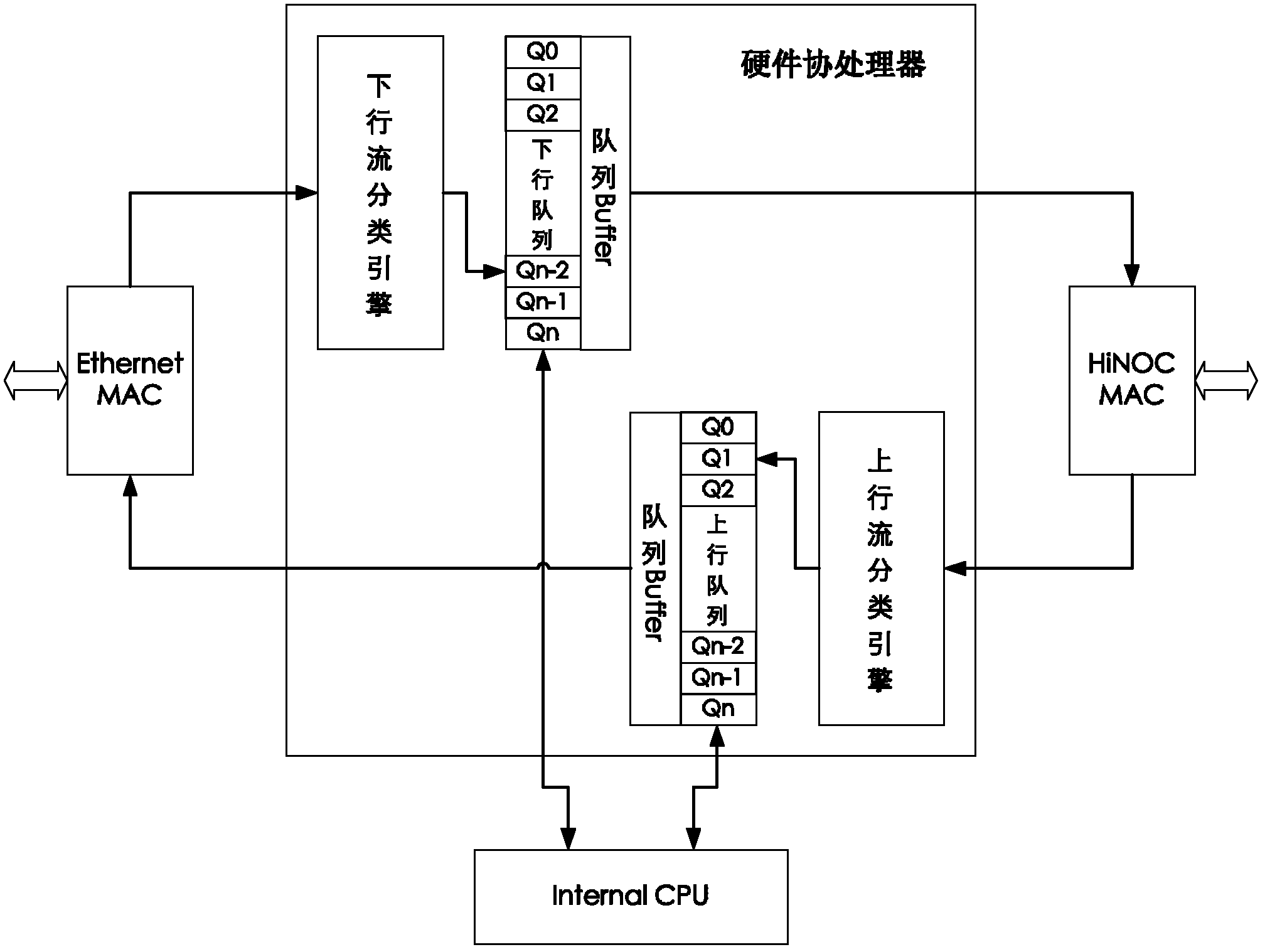 HiNOC data flow processing system and method