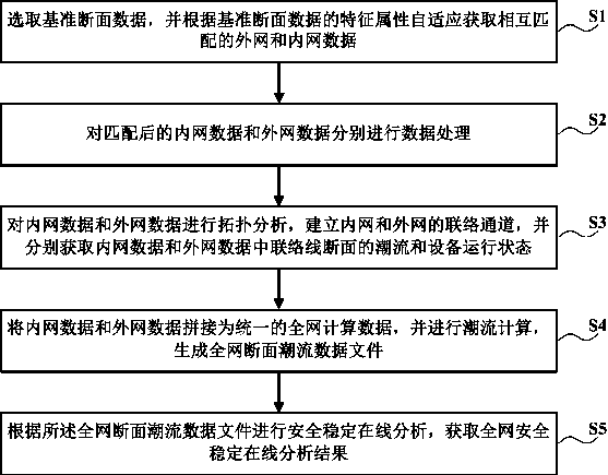 Power grid multistage dispatching data integration method