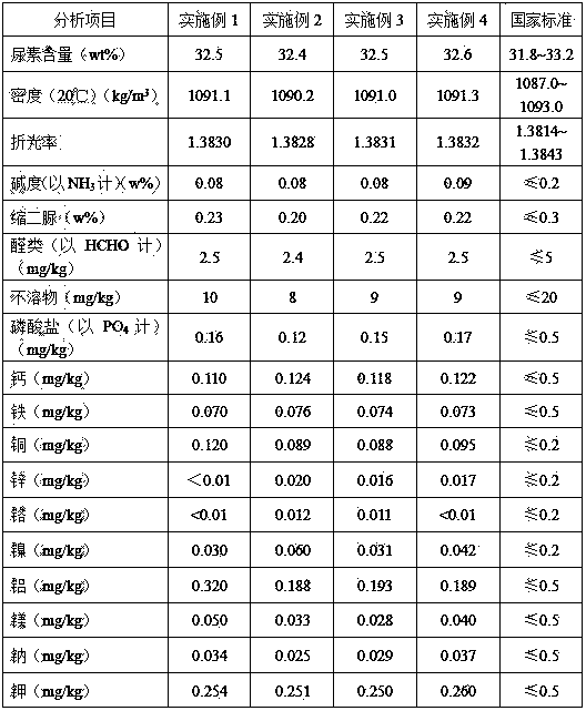 Method for preparing vehicle urea solution