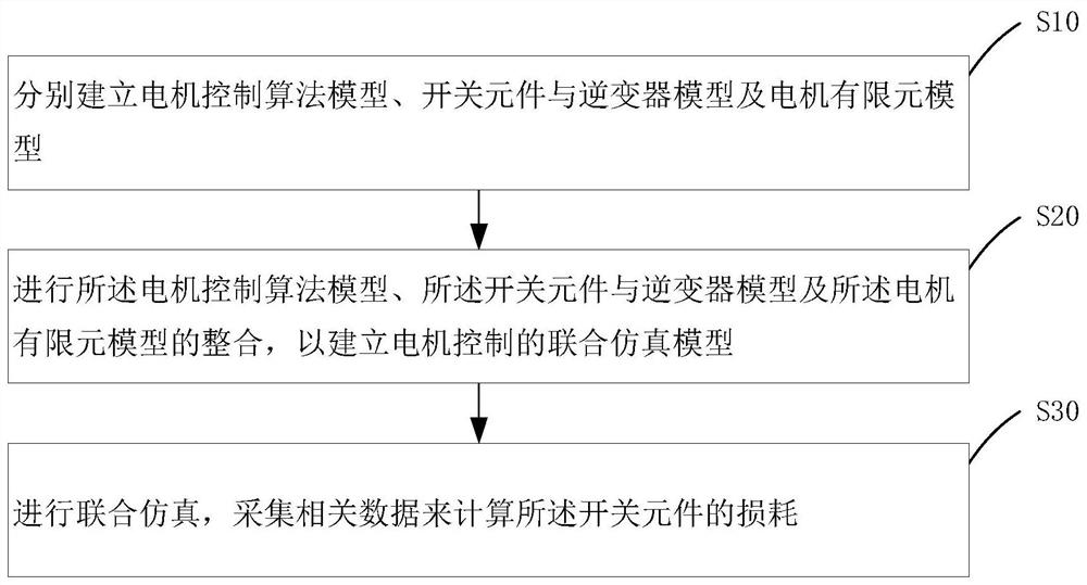 Simulation calculation method and system for inverter switching element loss