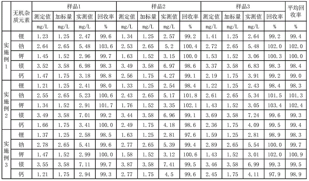 Method for measuring trace amount of inorganic impurities in boric acid