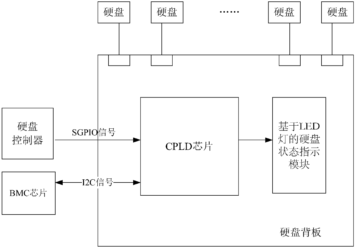 CPLD-based hard disk monitoring system