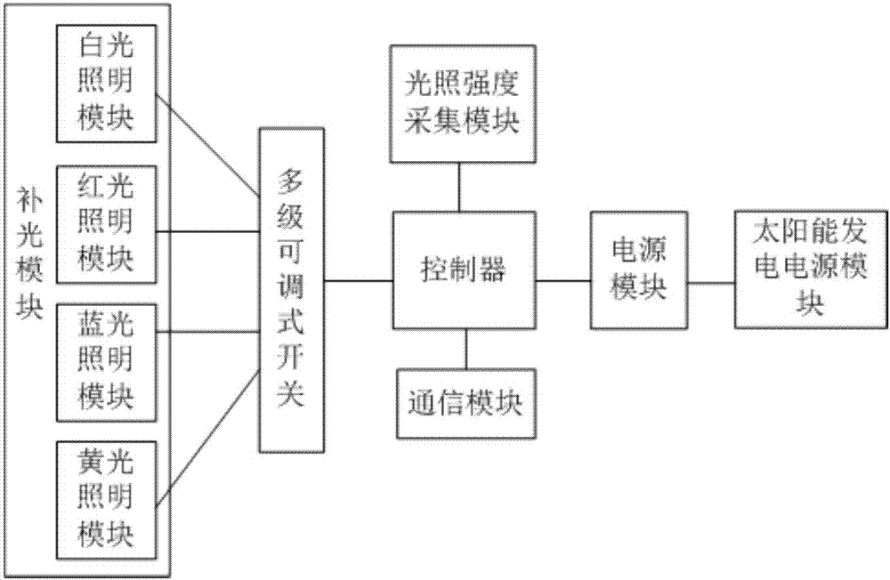 Supplemental lighting system applicable to growth of edible fungi