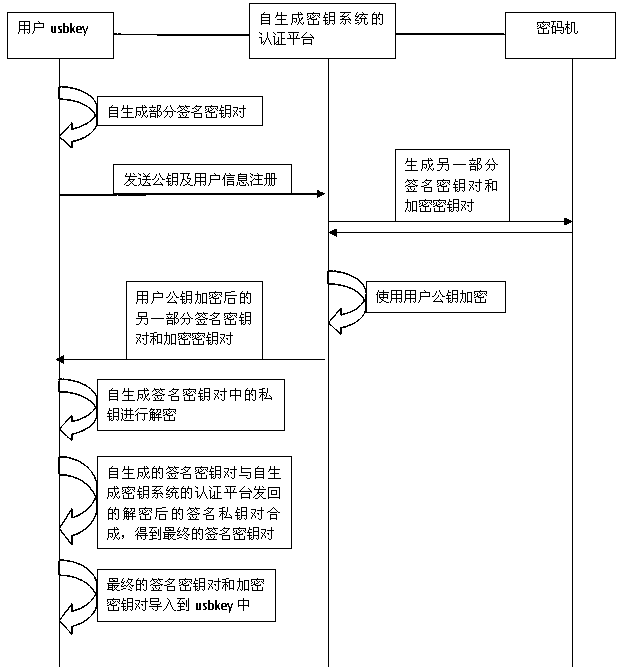 A Realization Method of Self-generated Key Pair