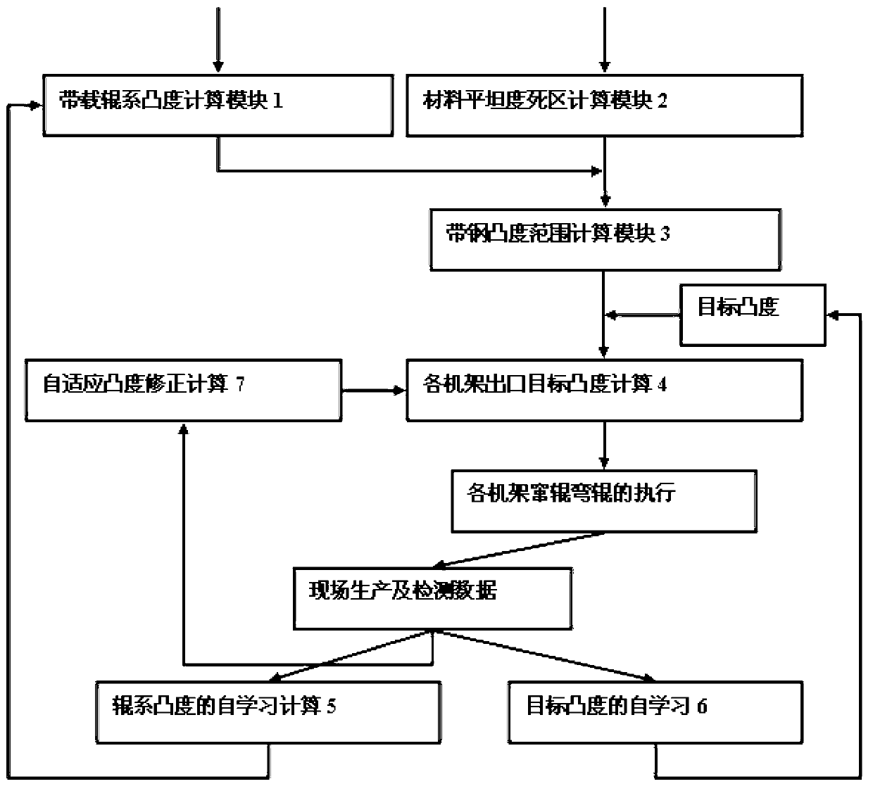 Self-adaptation convexity change hot rolled plate shape control model