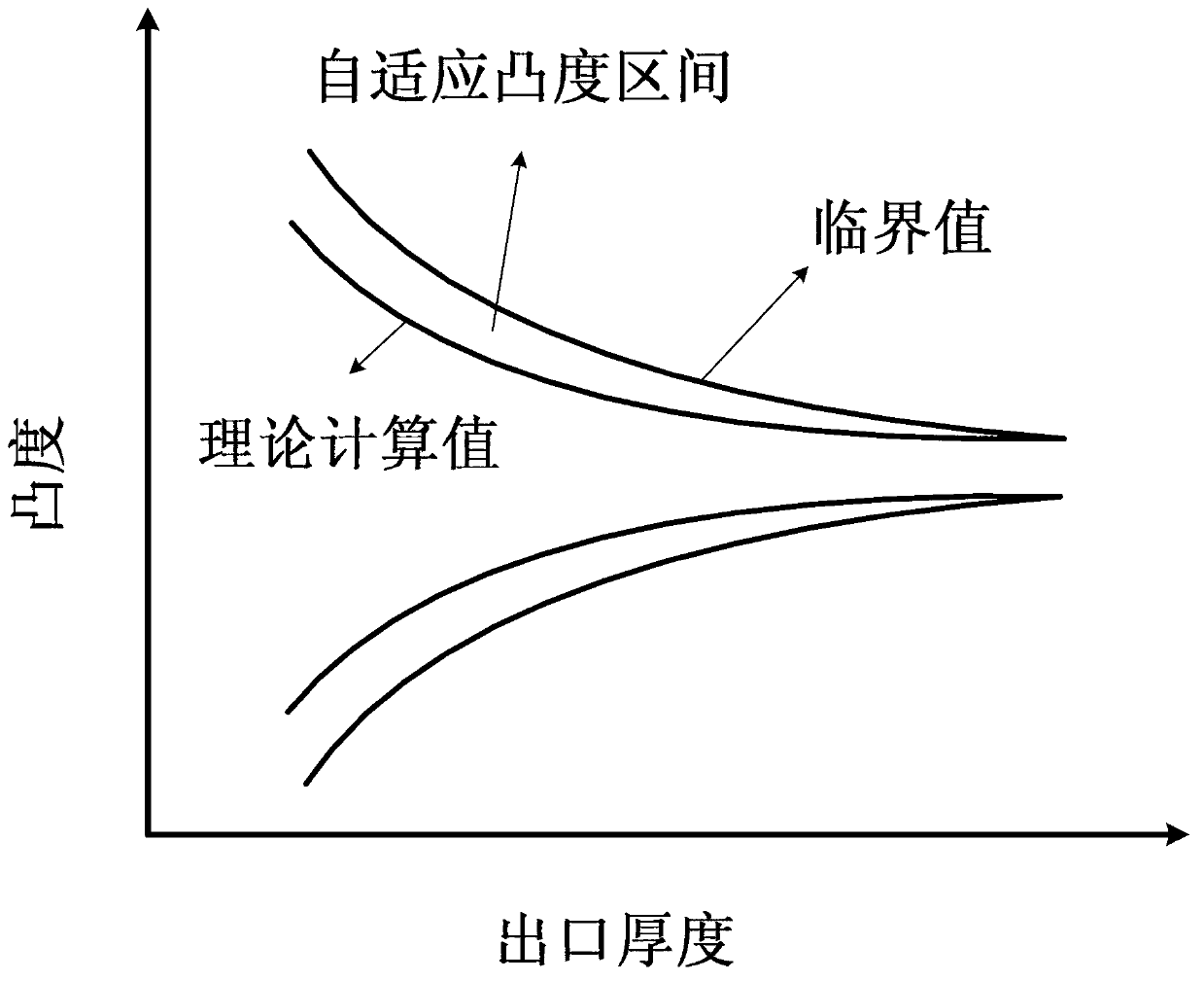 Self-adaptation convexity change hot rolled plate shape control model